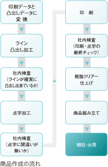 商品作成の流れ